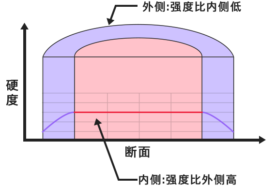 Al Dente型棒钢(表层软化材)