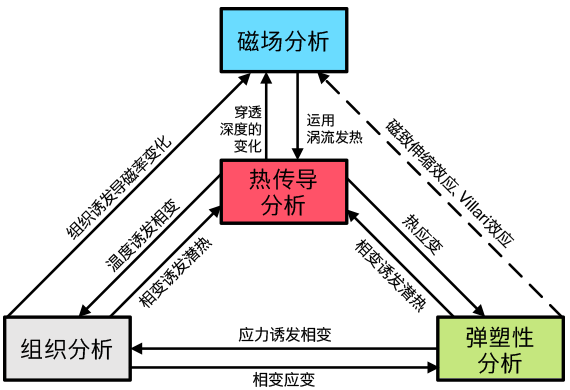 高频淬火模拟耦合关联图