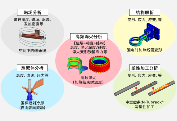 制造流程一站式CAE分析