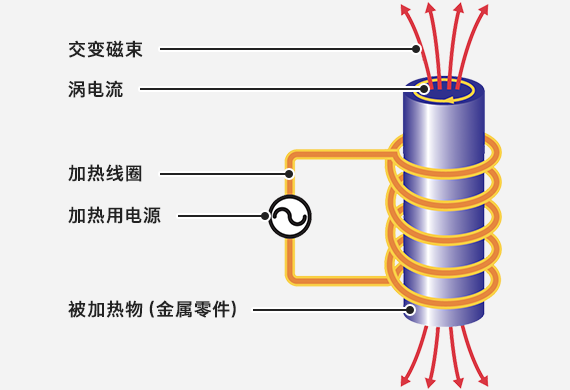 高频热处理（淬火回火）技术