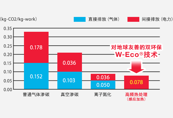 双环保W-Eco®技术