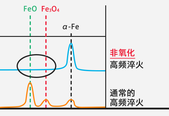 非氧化淬火