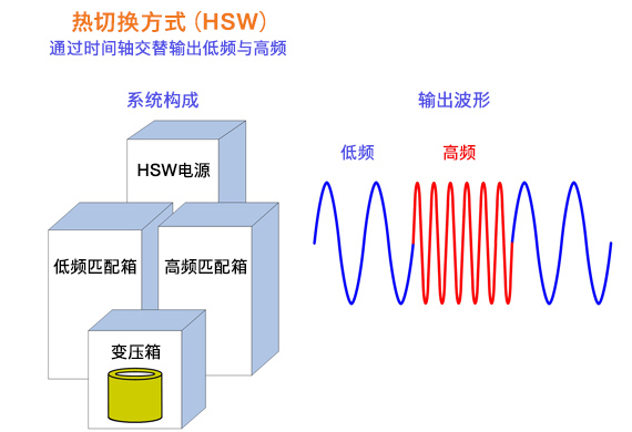 感应加热设备的制造技术