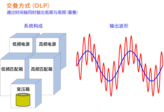 通过时间轴同时输出低频与高频（重叠）