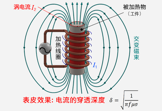 模拟技术