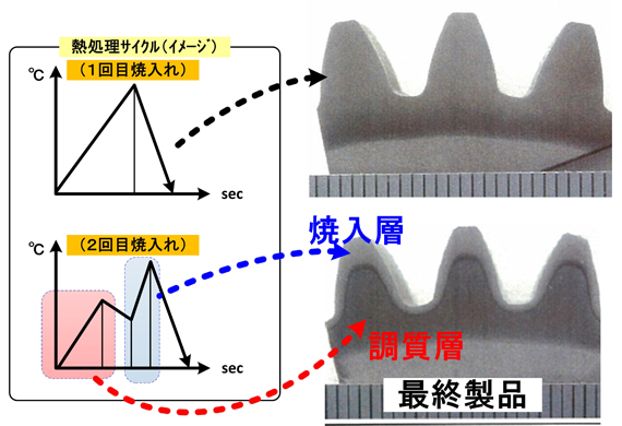 双重硬化层高频淬火“WIQ®”