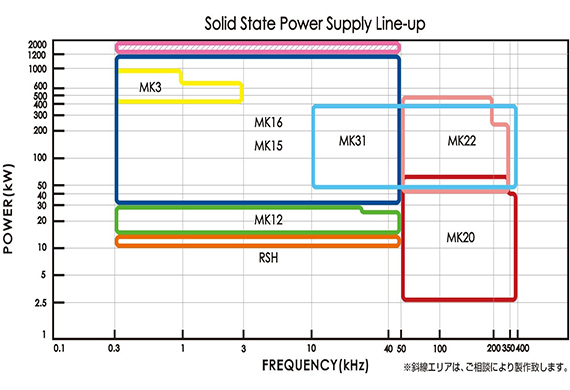 High frequency power supply unit rating table