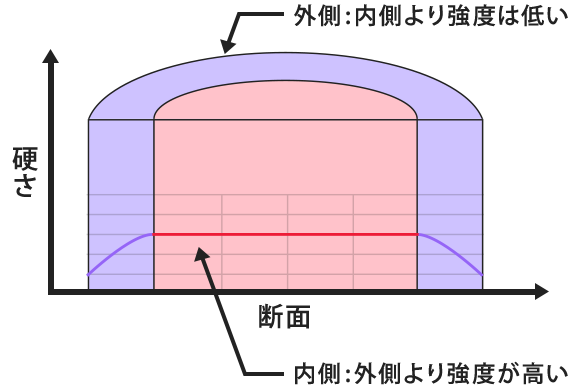 Al dente shaped bar steel (Surface-layer softened steel)