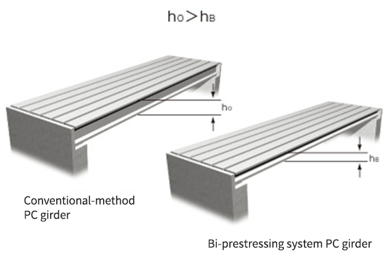 Bi-prestressing construction method