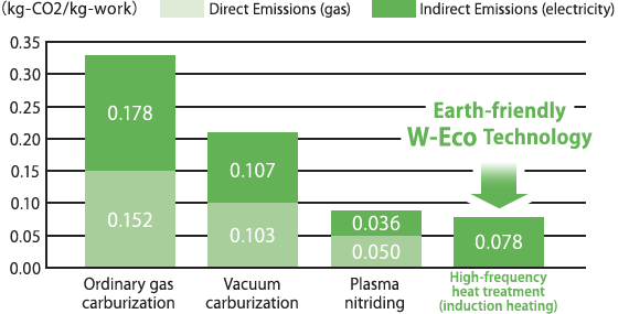 Comparison of CO2 emissions by heat treatment technology