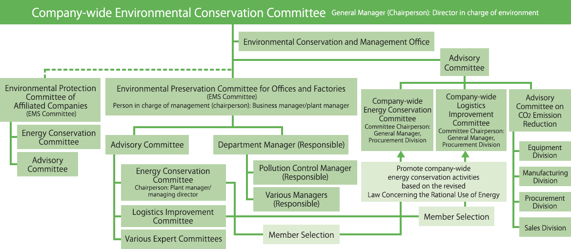 Company-wide Environmental Preservation Committee Structure