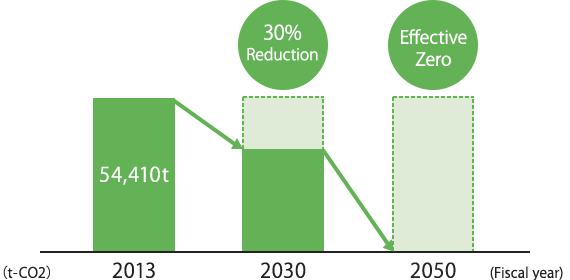 CO2 emission reduction target