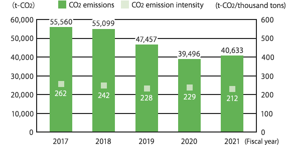 CO₂ emissions and CO₂ emissions intensity (per unit production) (Scope 1 and 2 emissions)