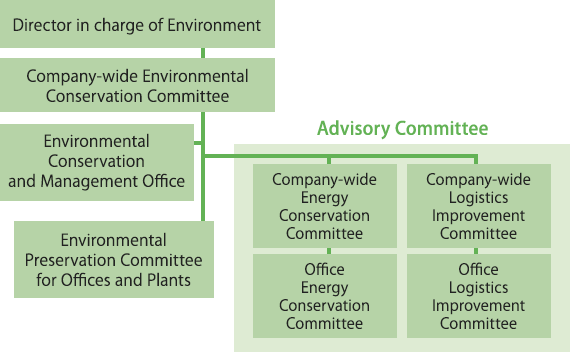 Environmental Management System Structure Chart