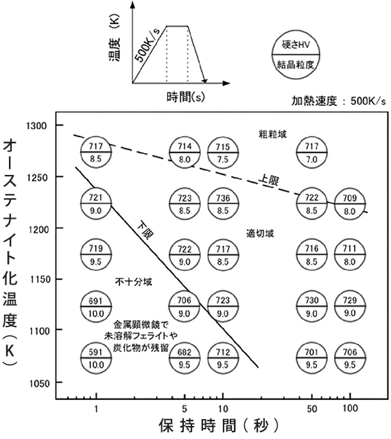 TTA diagram example S45C material