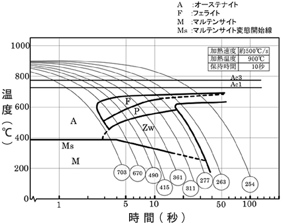 CCT (Continuous Cooling Transformation) Diagram example - (S45C)