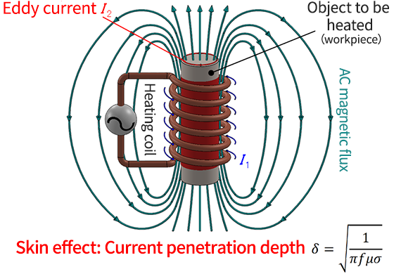 Principle of induction heating