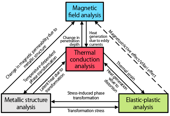 Coupled analysis system for simulating induction heat treatment