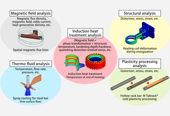 CAE Analysis throughout Manufacturing Processes