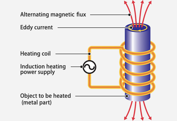Induction heat treatment (quenching and tempering) technology