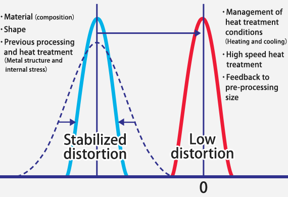 W (Double)-Tei® (Stabilized and low) distortion technology