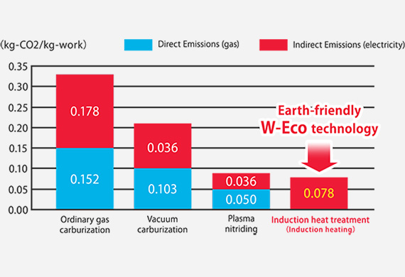 W-Eco® (Double-Eco) Technology