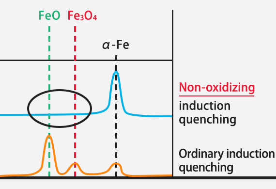 Non-oxidizing quenching