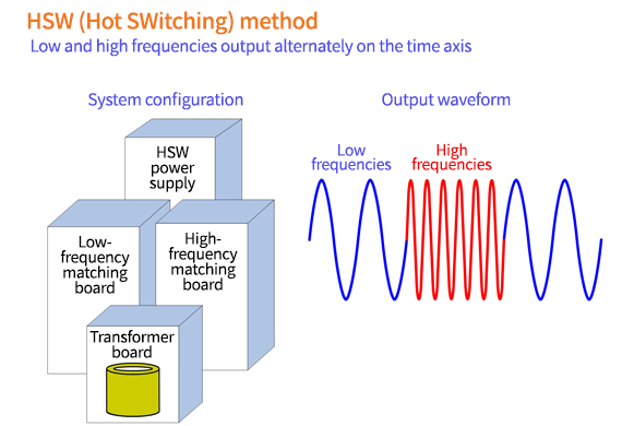 Low and high frequencies output alternately on the time axis