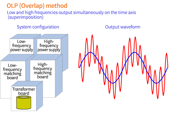 Low and high frequencies output simultaneously on the time axis (superimposition)
