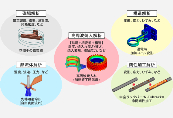 製造プロセス一貫CAE解析