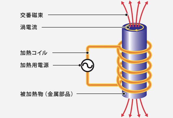 高周波熱処理（焼入れ・焼戻し）技術