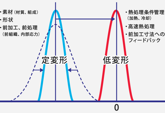 Wーテイ®(ダブルー定・低）変形技術