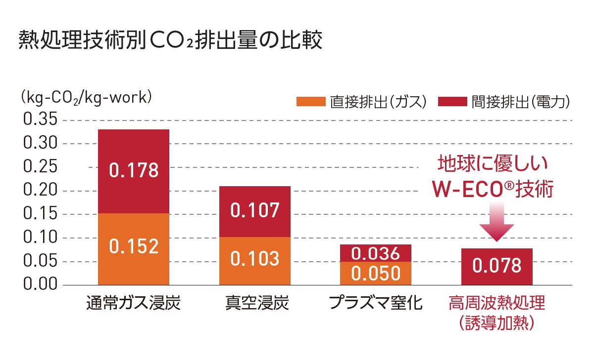 WーEco®(ダブル-Eco)技術