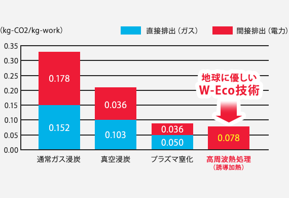 WーEco®(ダブル-Eco)技術