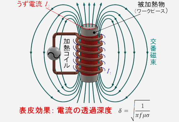 CAE技術