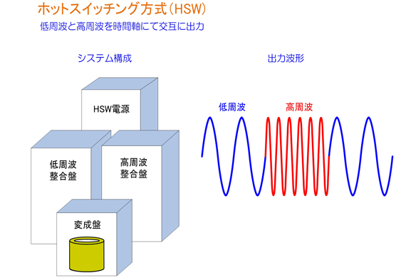 誘導加熱設備の製造技術